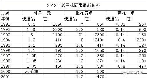 家里的硬幣市價(jià)已經(jīng)翻了42倍！你知道嗎？附最新硬幣價(jià)格表